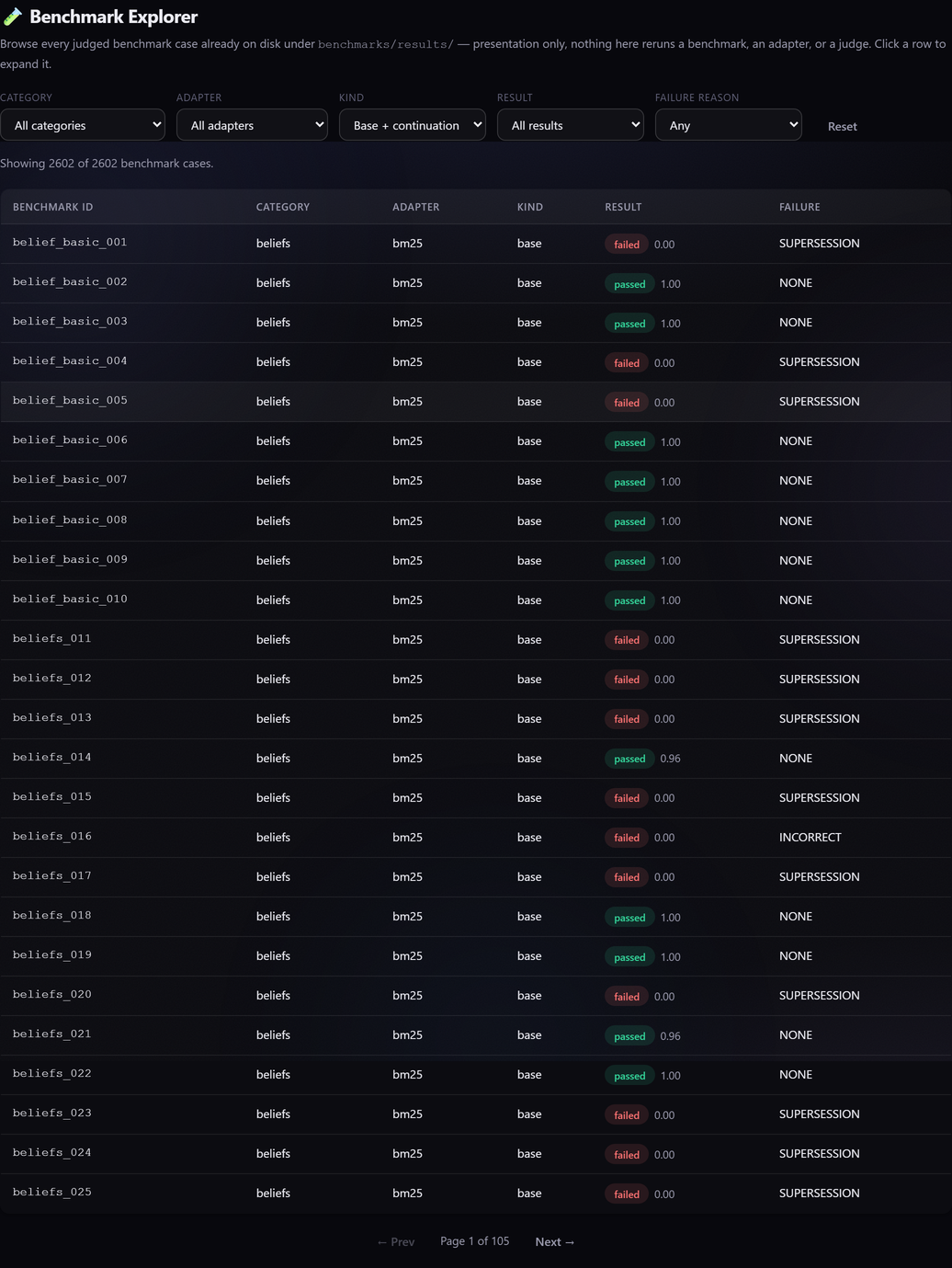 Screenshot of the Benchmark Explorer: filterable table of judged benchmark cases by category, adapter, kind, result, and failure reason, showing 2602 total cases