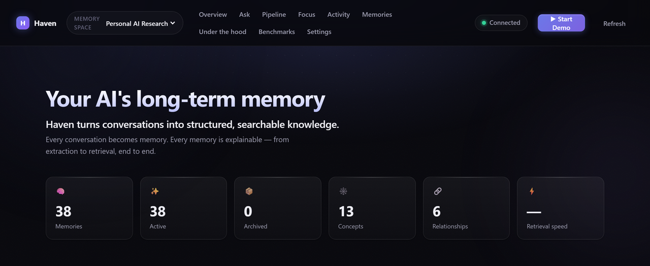 Screenshot of the Haven dashboard's home screen: topbar with a Memory Space switcher and full nav, and stat cards for memories, active, archived, concepts, relationships, and retrieval speed