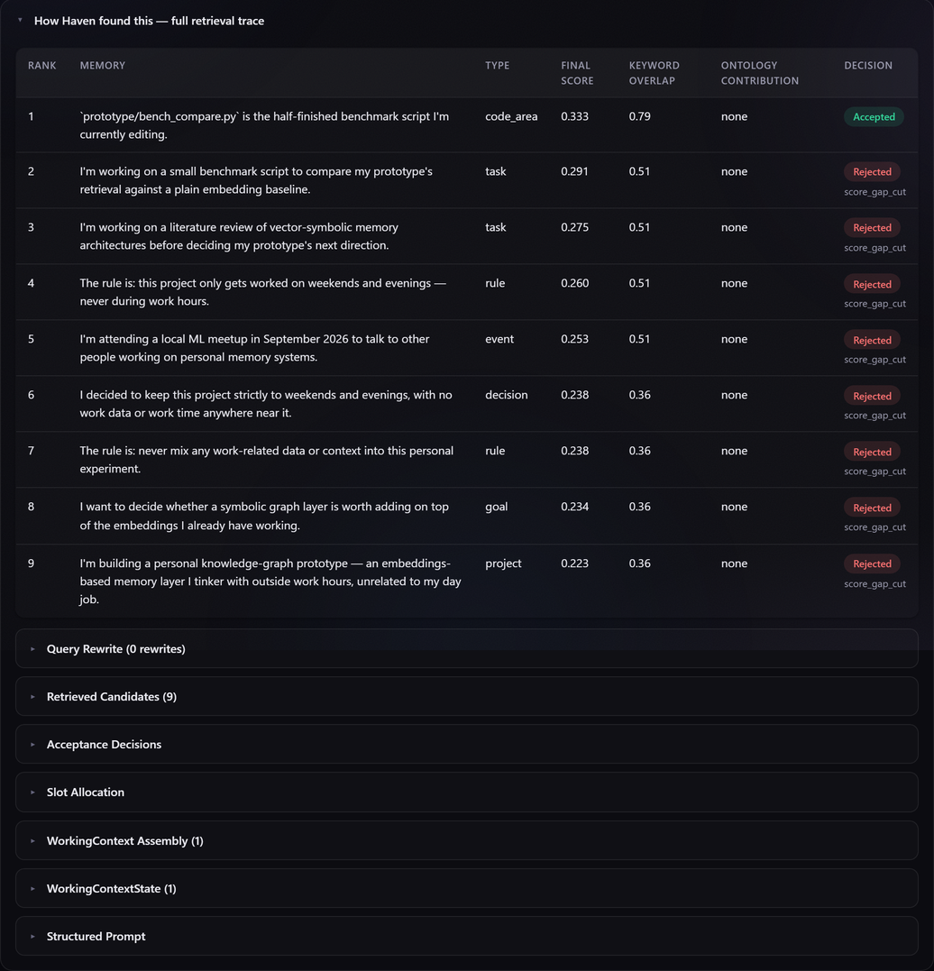Screenshot of the real Retrieval Inspector: a ranked candidate table with final score, keyword overlap, and ontology contribution columns, one accepted row and eight rejected with a score_gap_cut reason